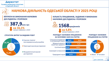 В Одеській області зменшується обсяг наукової діяльності