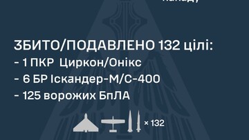Вночі росіяни атакували Україну балістикою і "шахедами"