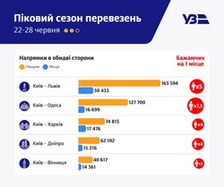 За тиждень залізниця перевезла півмільйона пасажирів