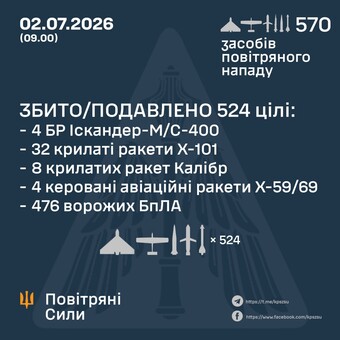 Вночі росіяни масовано атакували Київ