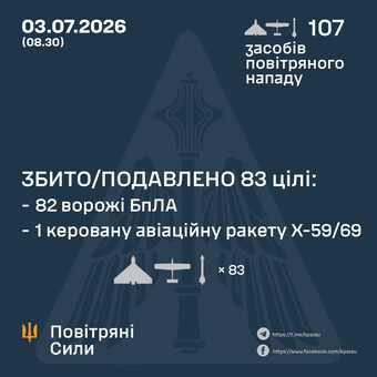ППО знищила 83 російські ракети і "шахеди"