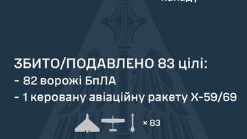 ППО знищила 83 російські ракети і "шахеди"