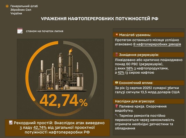 Українські удари вивели з ладу понад 42% переробки нафти на росії і спричинили паливну кризу