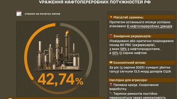 Українські удари вивели з ладу понад 42% переробки нафти на росії і спричинили паливну кризу