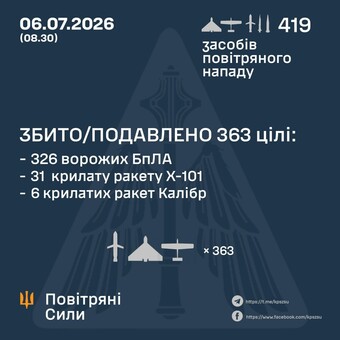 Вночі росіяни завдали масований повітряний удар