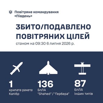 Над Одеською областю і півднем України знищено 136 "шахедів"