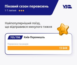За червень залізниця перевезла 2,5 мільйона пасажирів