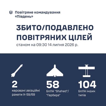 Над Одеською областю знищено 2 ракети і 58 "шахедів"
