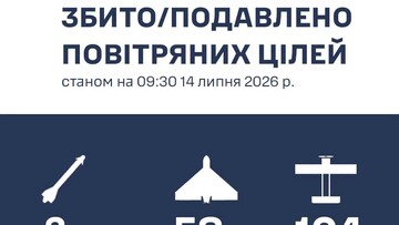 Над Одеською областю знищено 2 ракети і 58 "шахедів"