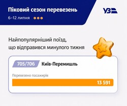 За другий тиждень липня залізниця перевезла 536 тисяч пасажирів