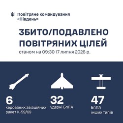 Над Одеською областю знищено 6 ракет і 32 дрони