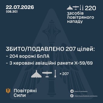 Вночі ППО знищила 3 ракети і 204 "шахеди"