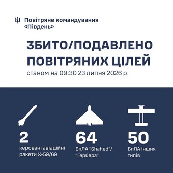 Над Одеською областю збито 2 ракети і 64 ударні дрони