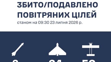 Над Одеською областю збито 2 ракети і 64 ударні дрони