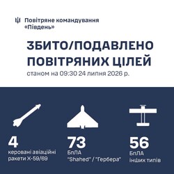 Над Одеською областю збито 4 ракети і 73 "шахеди" за добу