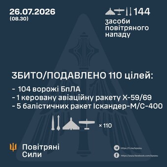 ППО відбивала російський ракетно-"шахедний" повітряний удар