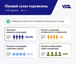 У серпні за 10 днів залізниця перевезла 937 тисяч пасажирів