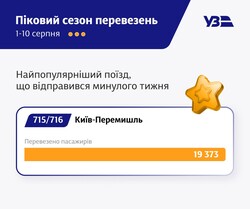 У серпні за 10 днів залізниця перевезла 937 тисяч пасажирів