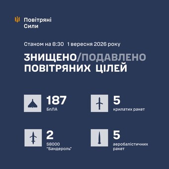ППО збила 199 повітряних цілей при відбитті російського ужару