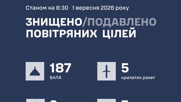 ППО збила 199 повітряних цілей при відбитті російського ужару
