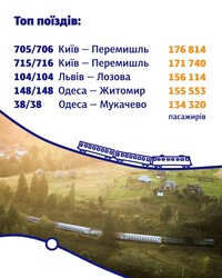 Підсумки літа для "Укрзалізниці": рекордні пасажирські перевезення попри скорочення парку
