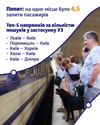 Підсумки літа для "Укрзалізниці": рекордні пасажирські перевезення попри скорочення парку