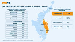 Як в Одесі змінилася ситуація з ринком оренди нерухомості за літо