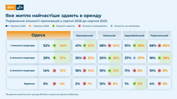 Як в Одесі змінилася ситуація з ринком оренди нерухомості за літо