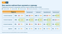 Як в Одесі змінилася ситуація з ринком оренди нерухомості за літо