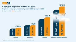 Як в Одесі змінилася ситуація з ринком оренди нерухомості за літо