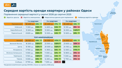 Як в Одесі змінилася ситуація з ринком оренди нерухомості за літо