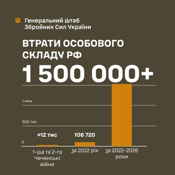 Військові втрати росії перевищила 1,5 мільйона особин