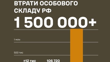 Військові втрати росії перевищила 1,5 мільйона особин