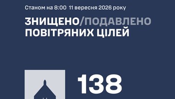 Вночі ППО знищила 138 російських дронів