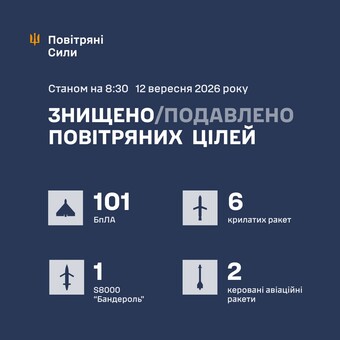 ППО знищила 110 повітряних цілей