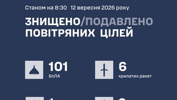 ППО знищила 110 повітряних цілей