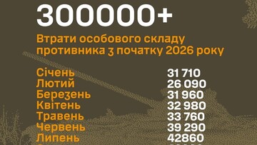 Армія росії за 2026 рік втратила 300 тисяч особин