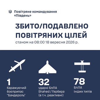 Над Одеською областю за добу знищено 27 ударних дронів