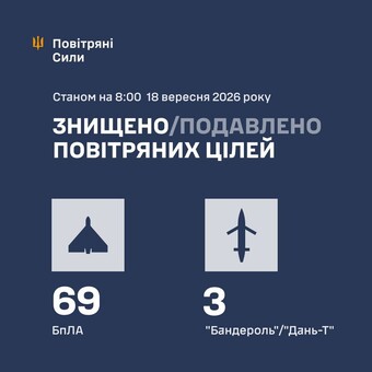 ППО за ніч знищила 141 повітряну ціль