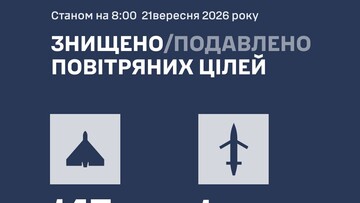 ППО знищила 148 повітряних цілей