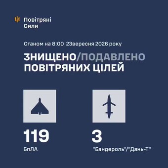 ППО збила 122 дрони і ракети