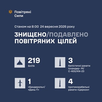 Вночі ППО знищила 227 ракет і дронів