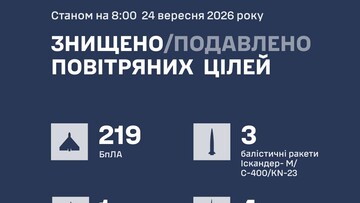 Вночі ППО знищила 227 ракет і дронів