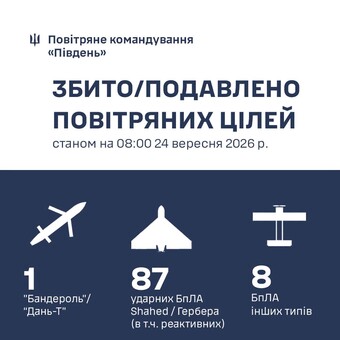 Над Одеською областю знищено 76 російських ракет і дронів