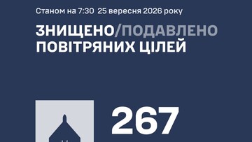 ППО знищила 267 повітряних цілей