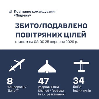 У Одеській області за добу знищено 32