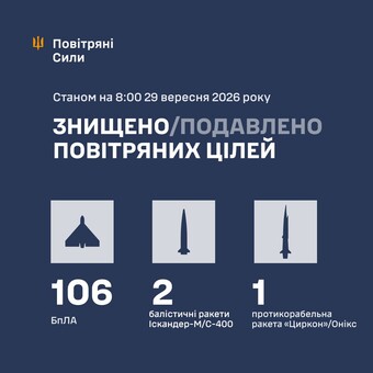 За ніч ППО знищила 109 російських дронів і ракет