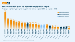 В Одеській області падає попит на приватні будинки, але ціни продовжують зростати