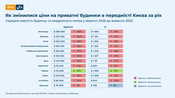 В Одеській області падає попит на приватні будинки, але ціни продовжують зростати