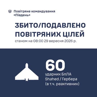 В Одеській області за добу знищено 44 російських безпілотники